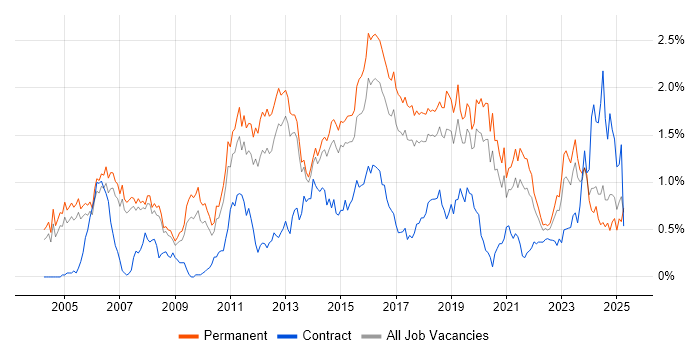Job vacancy trend for Enterprise Software in Manchester Job vacancy trend for Enterprise Software in Manchester