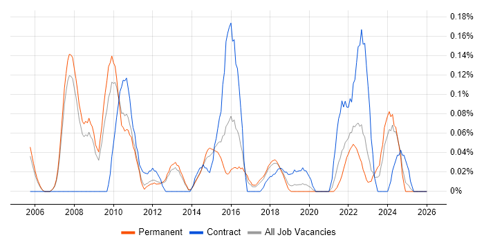 Enterprise Solutions Architect job vacancy trend in Manchester