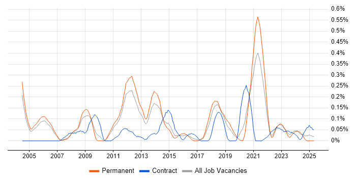 Job vacancy trend for Enterprise Storage in Manchester Job vacancy trend for Enterprise Storage in Manchester