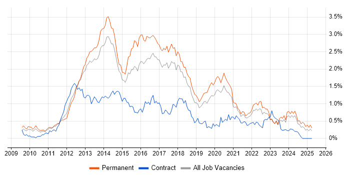 Job vacancy trend for Entity Framework in Manchester Job vacancy trend for Entity Framework in Manchester