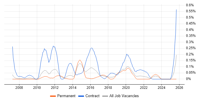 Environment Manager job vacancy trend in Manchester