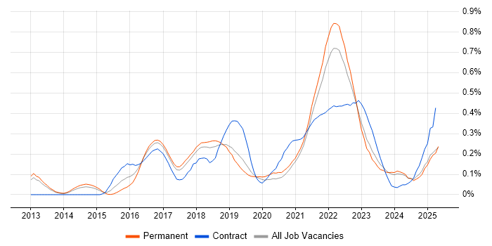 Job vacancy trend for Epics in Manchester Job vacancy trend for Epics in Manchester