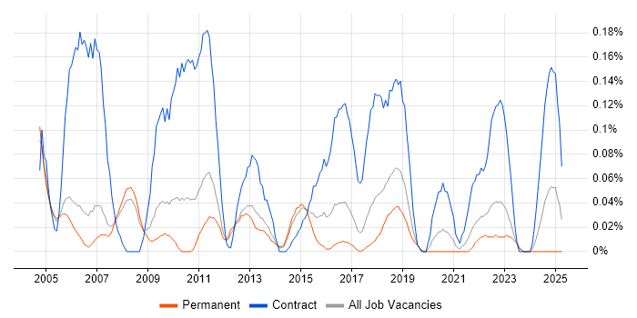 Job vacancy trend for EPoS Engineer in Manchester Job vacancy trend for EPoS Engineer in Manchester