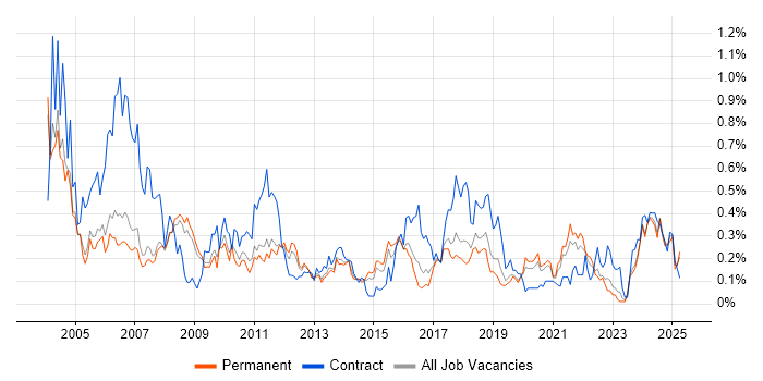 Job vacancy trend for EPoS in Manchester Job vacancy trend for EPoS in Manchester