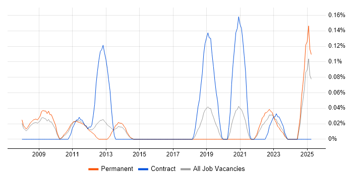 Job vacancy trend for Equities in Manchester Job vacancy trend for Equities in Manchester