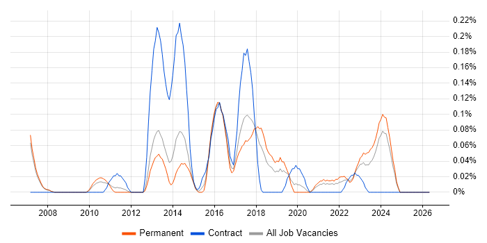 ERD job vacancy trend in Manchester