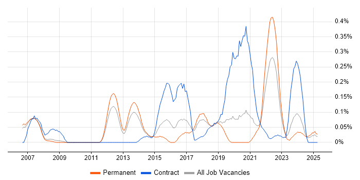 Job vacancy trend for Ergonomics in Manchester