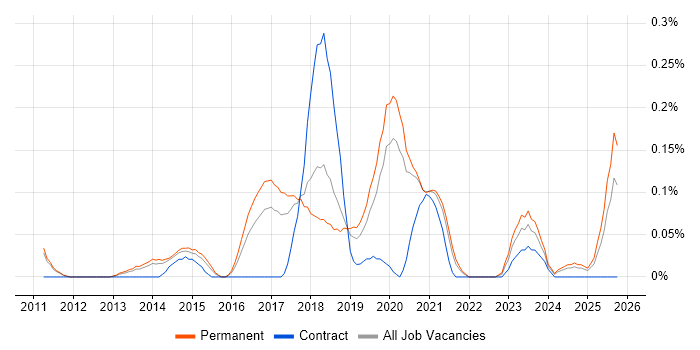 Erlang job vacancy trend in Manchester
