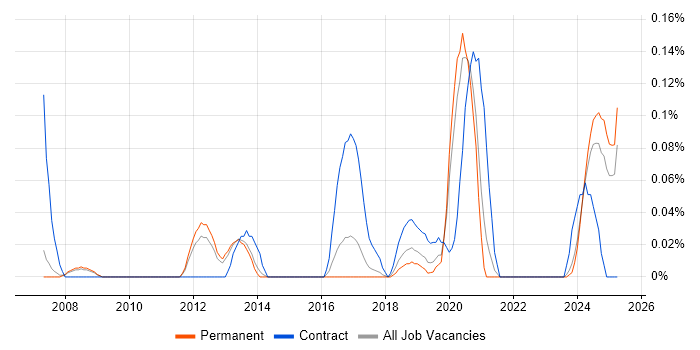 Job vacancy trend for ERP Architect in Manchester