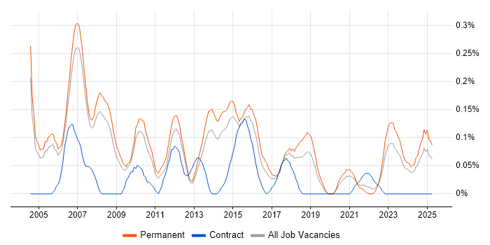 Job vacancy trend for ERP Consultant in Manchester
