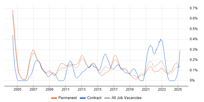 Job vacancy trend for ERP Manager in Manchester