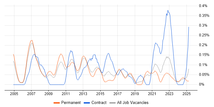 Job vacancy trend for ERP Project Manager in Manchester