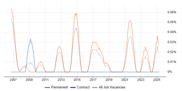 Job vacancy trend for ERP Specialist in Manchester Job vacancy trend for ERP Specialist in Manchester