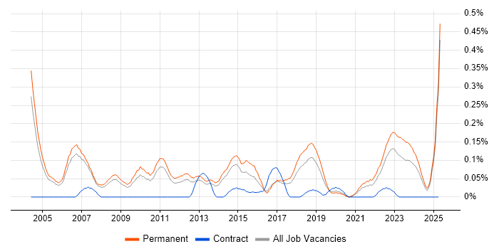 Job vacancy trend for ERP Support in Manchester