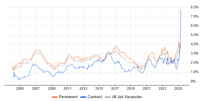 Job vacancy trend for ERP in Manchester Job vacancy trend for ERP in Manchester