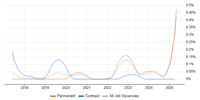 Job vacancy trend for ESET in Manchester