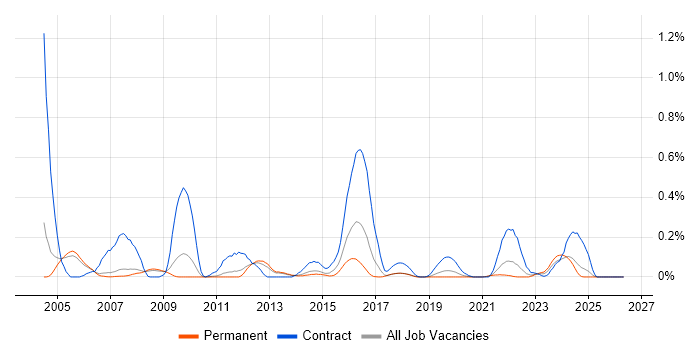 ESRI job vacancy trend in Manchester