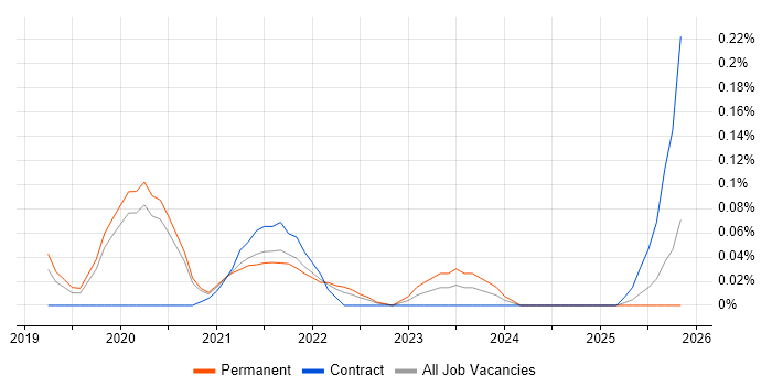 Ethernet VPN job vacancy trend in Manchester