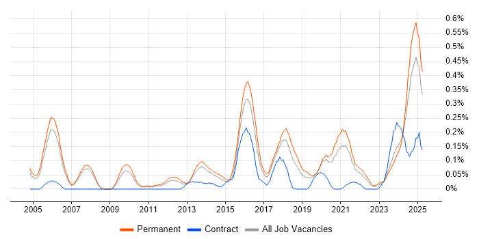 Job vacancy trend for Ethical Hacking in Manchester Job vacancy trend for Ethical Hacking in Manchester