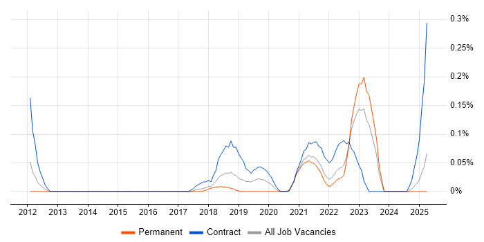 Job vacancy trend for Ethnographic Research in Manchester Job vacancy trend for Ethnographic Research in Manchester