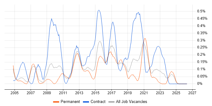 ETL Developer job vacancy trend in Manchester
