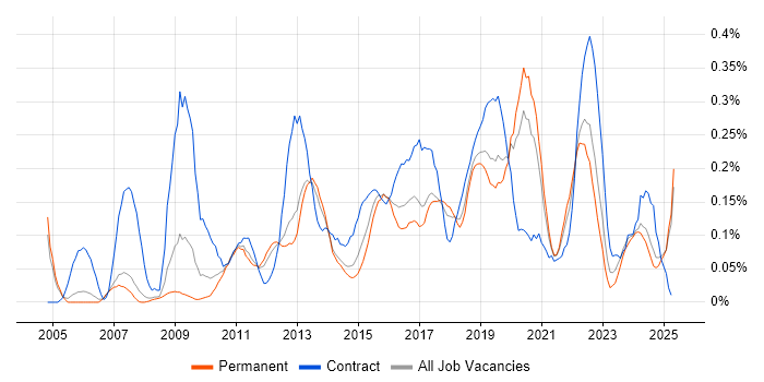 Job vacancy trend for ETL Development in Manchester