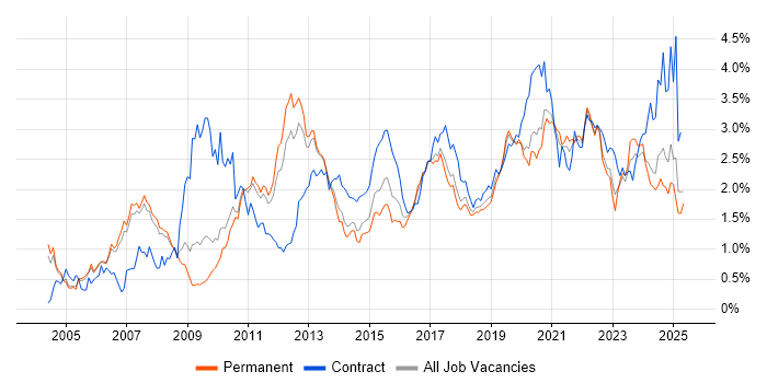Job vacancy trend for ETL in Manchester Job vacancy trend for ETL in Manchester