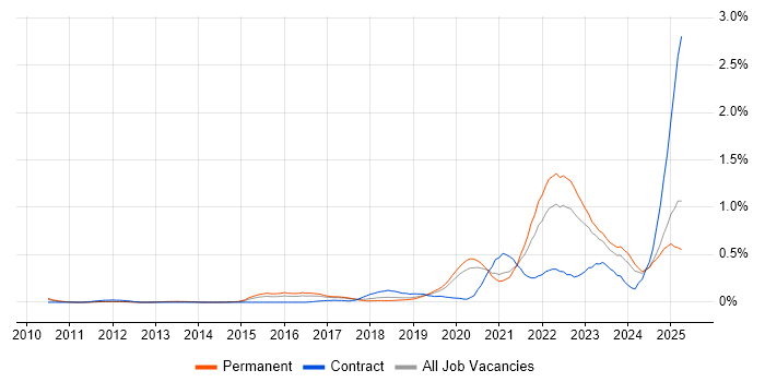 Job vacancy trend for Event-Driven Architecture in Manchester Job vacancy trend for Event-Driven Architecture in Manchester