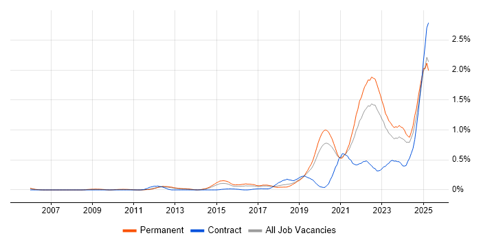 Job vacancy trend for Event-Driven in Manchester Job vacancy trend for Event-Driven in Manchester