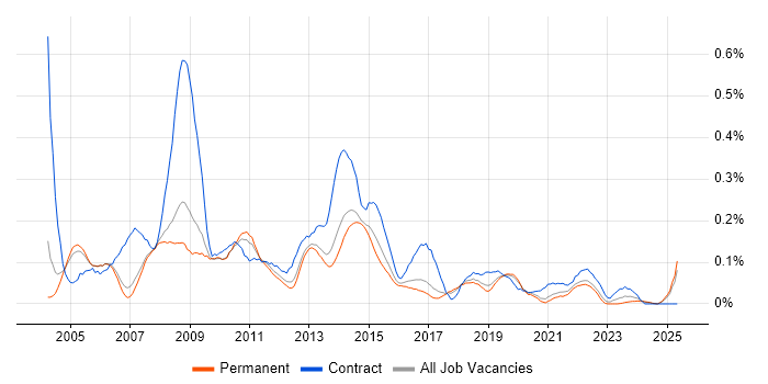 Job vacancy trend for Excel Analyst in Manchester