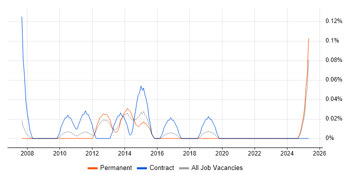Job vacancy trend for Excel Specialist in Manchester