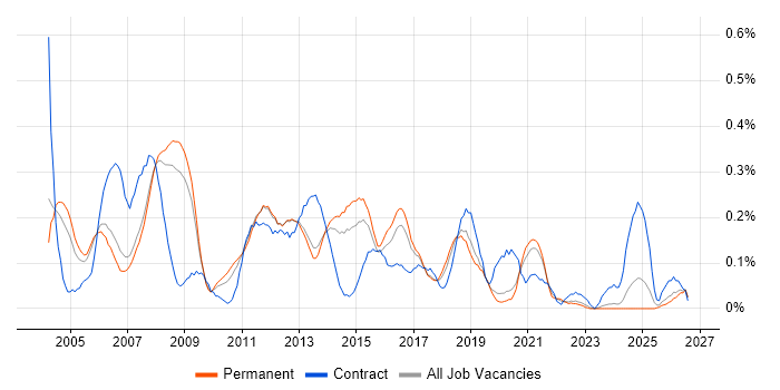 Exchange Engineer job vacancy trend in Manchester