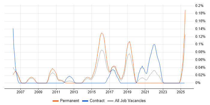 Job vacancy trend for Expense Management in Manchester