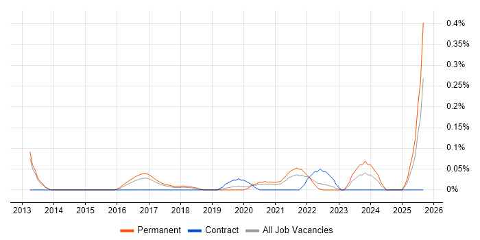 Experimental Design job vacancy trend in Manchester