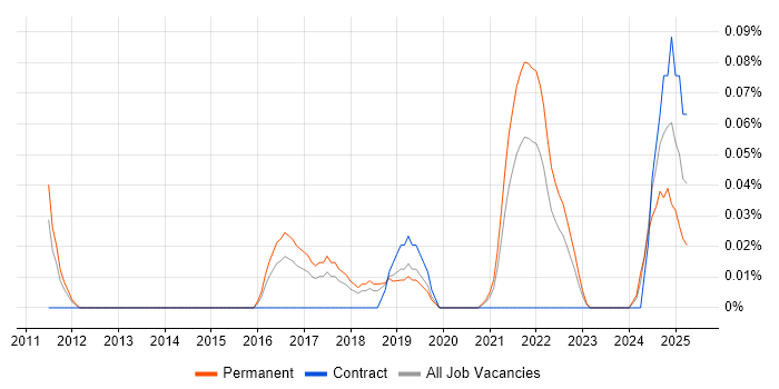 Job vacancy trend for Exploratory Data Analysis in Manchester