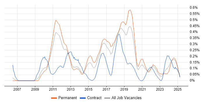 Job vacancy trend for Exploratory Testing in Manchester