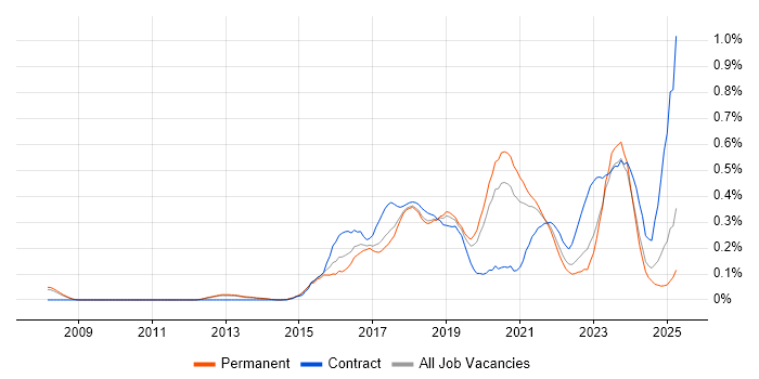 Job vacancy trend for Express.js in Manchester