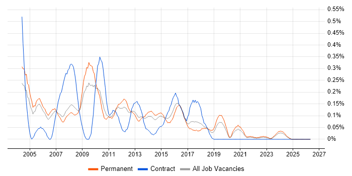 Extranet job vacancy trend in Manchester