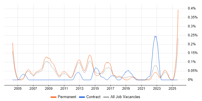 Extreme Networks job vacancy trend in Manchester