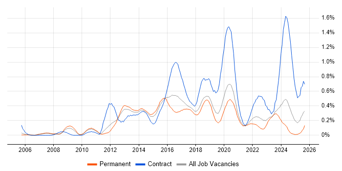 F5 job vacancy trend in Manchester F5 job vacancy trend in Manchester