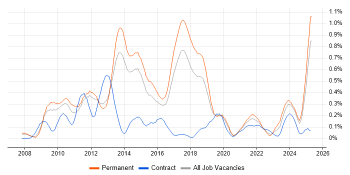 Job vacancy trend for Facebook in Manchester Job vacancy trend for Facebook in Manchester