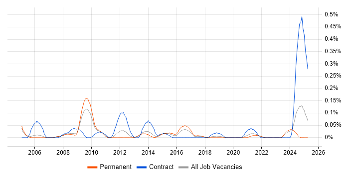 Job vacancy trend for Facilities Manager in Manchester Job vacancy trend for Facilities Manager in Manchester