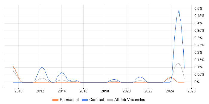 Job vacancy trend for Facilities Project Manager in Manchester Job vacancy trend for Facilities Project Manager in Manchester