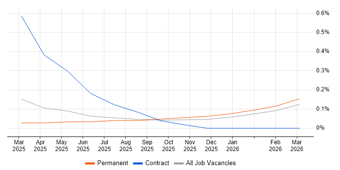FactoryTalk job vacancy trend in Manchester