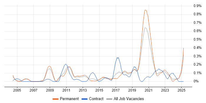Job vacancy trend for Failover Clustering in Manchester Job vacancy trend for Failover Clustering in Manchester
