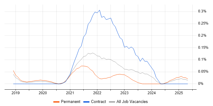 Job vacancy trend for fastlane in Manchester