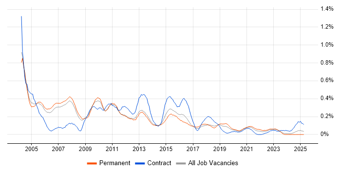 Job vacancy trend for Fat Client in Manchester Job vacancy trend for Fat Client in Manchester