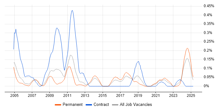 Job vacancy trend for Fault Analysis in Manchester Job vacancy trend for Fault Analysis in Manchester