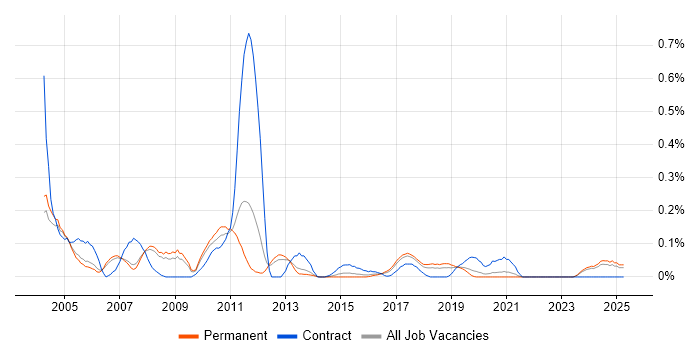 Job vacancy trend for Fault Management in Manchester