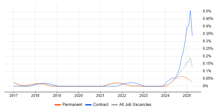Job vacancy trend for Feature Engineering in Manchester Job vacancy trend for Feature Engineering in Manchester